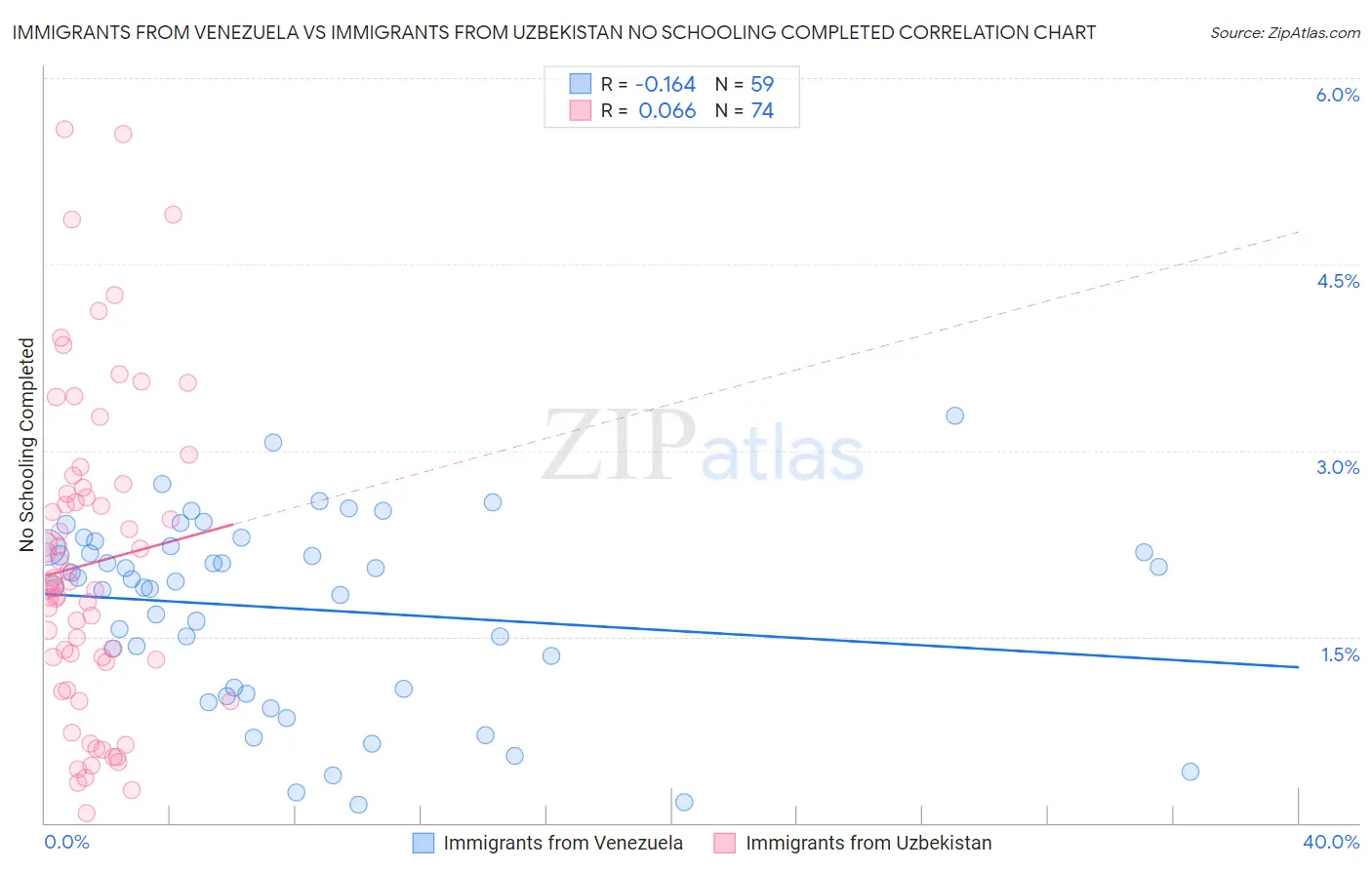 Immigrants from Venezuela vs Immigrants from Uzbekistan No Schooling Completed