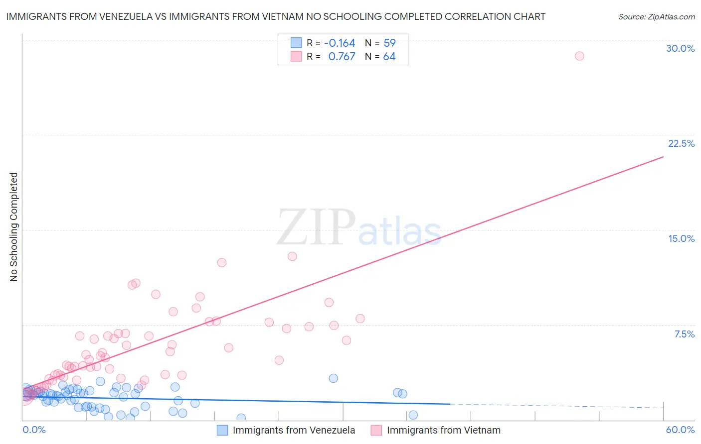 Immigrants from Venezuela vs Immigrants from Vietnam No Schooling Completed