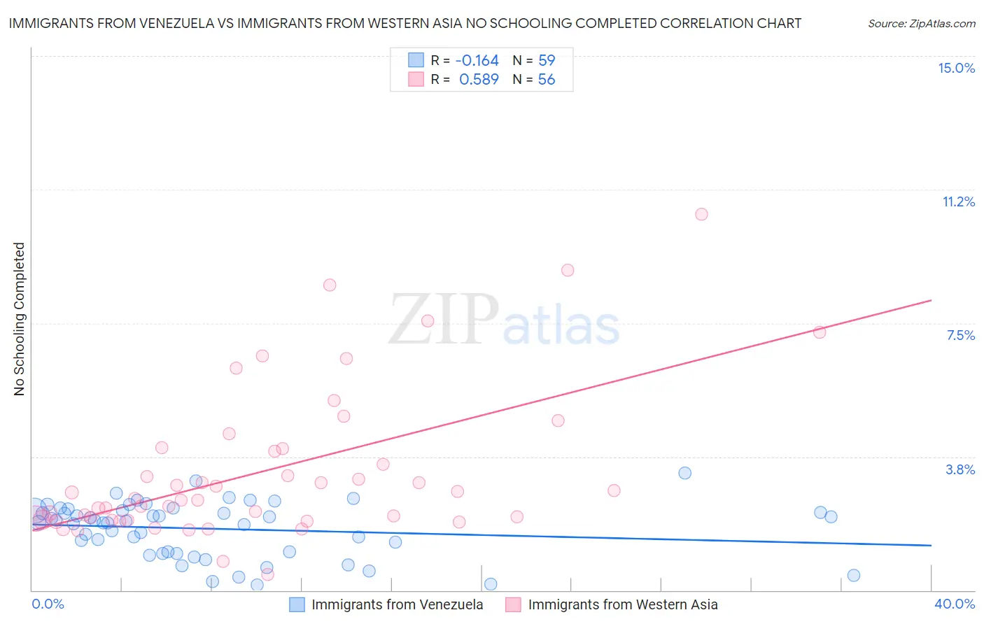 Immigrants from Venezuela vs Immigrants from Western Asia No Schooling Completed