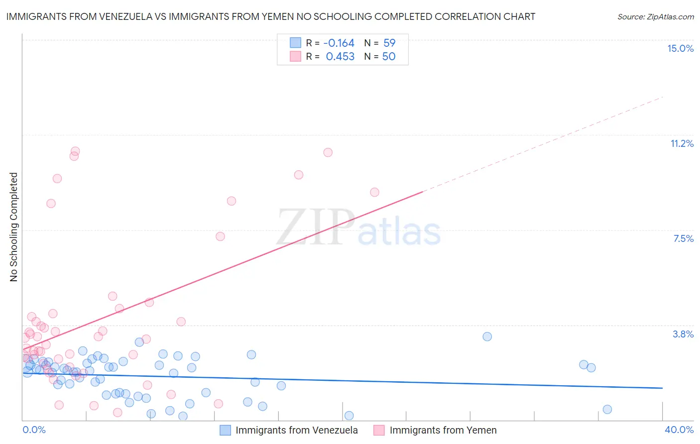 Immigrants from Venezuela vs Immigrants from Yemen No Schooling Completed