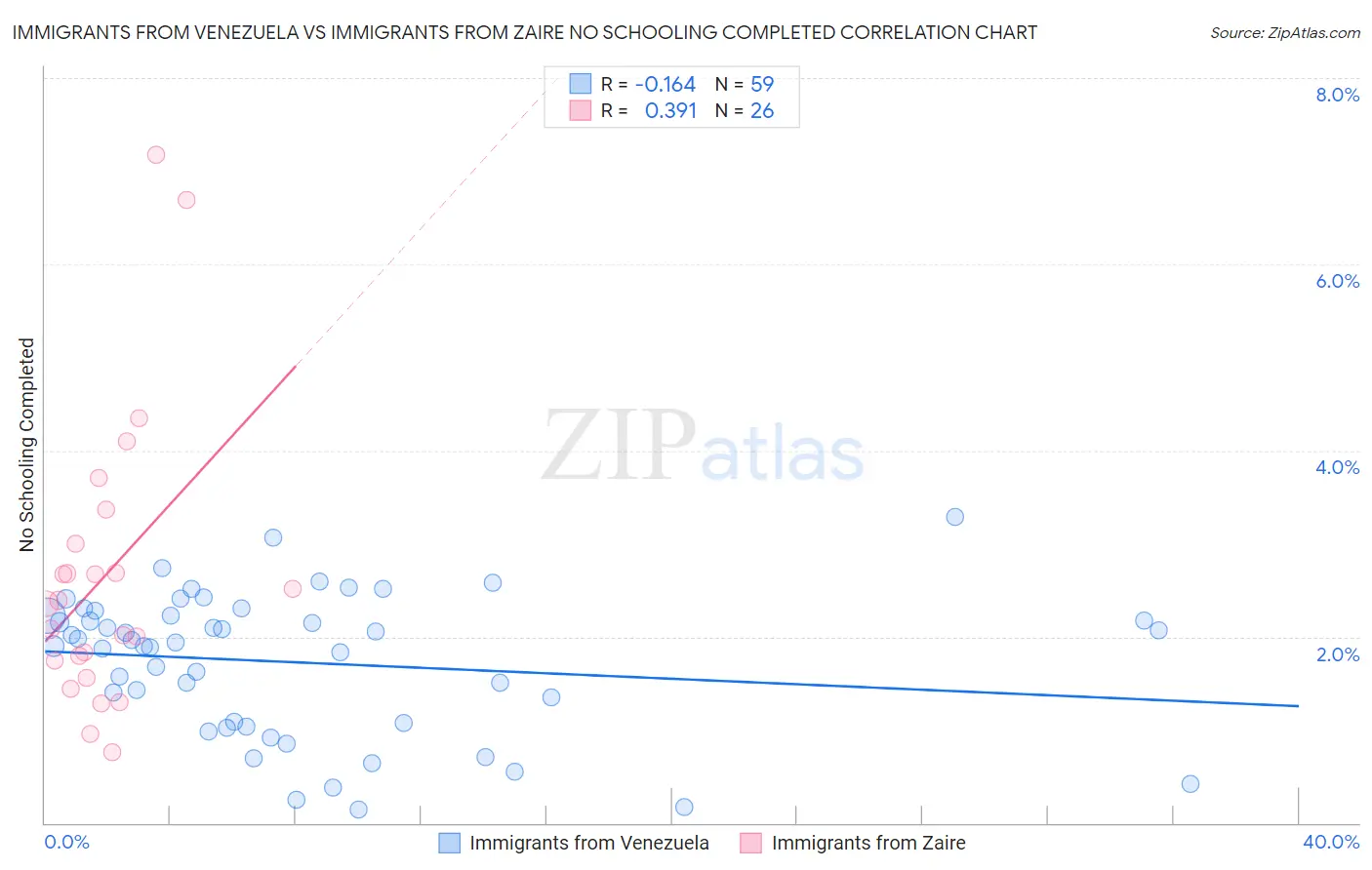 Immigrants from Venezuela vs Immigrants from Zaire No Schooling Completed