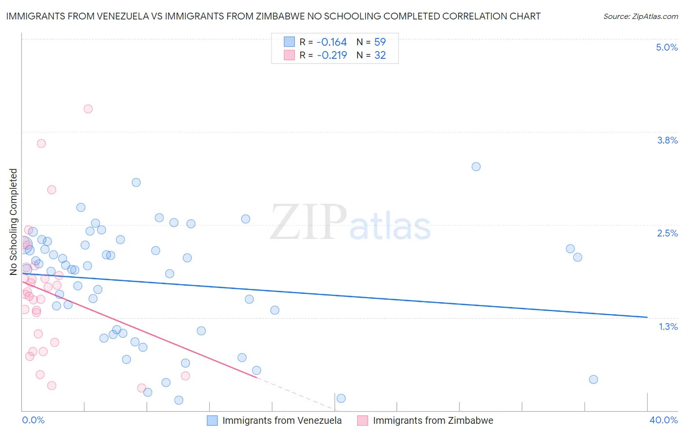Immigrants from Venezuela vs Immigrants from Zimbabwe No Schooling Completed