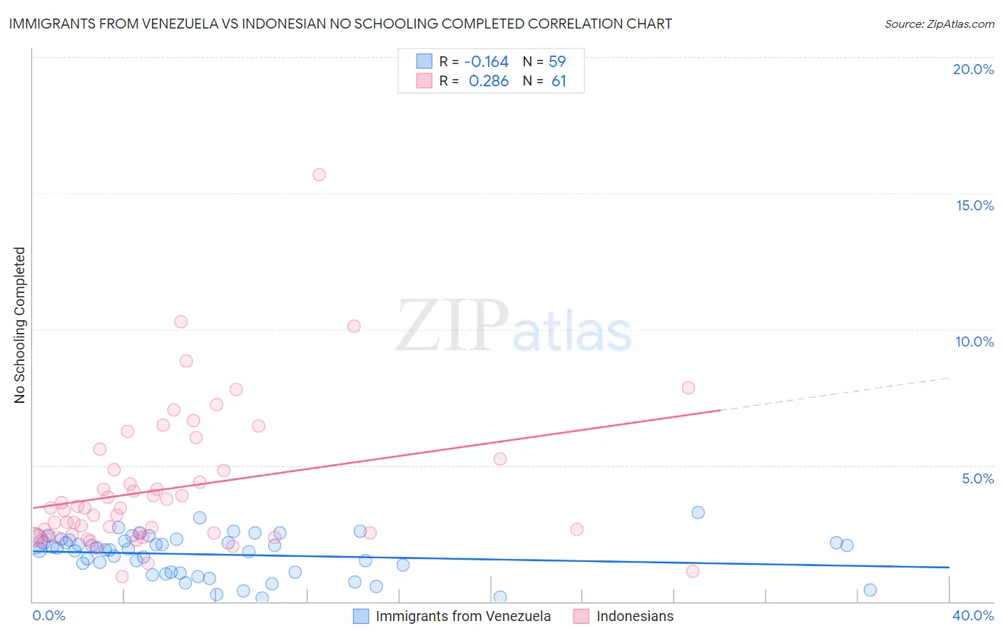 Immigrants from Venezuela vs Indonesian No Schooling Completed