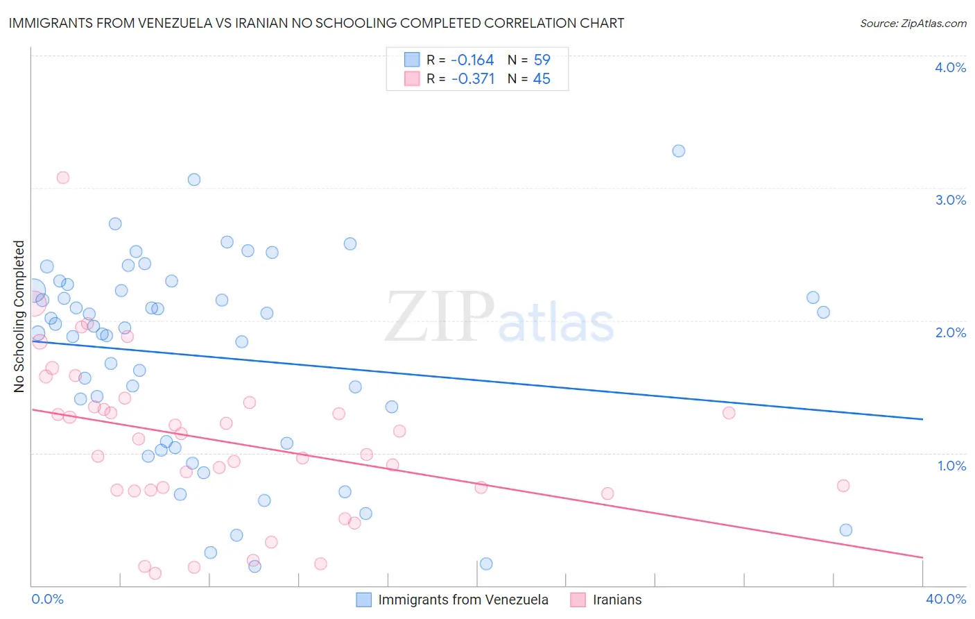 Immigrants from Venezuela vs Iranian No Schooling Completed