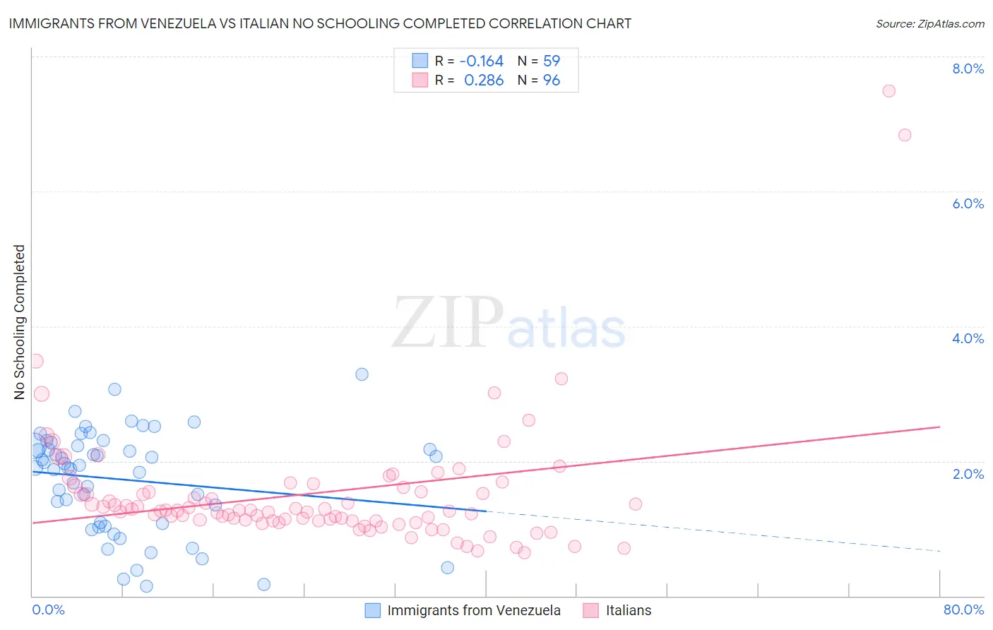 Immigrants from Venezuela vs Italian No Schooling Completed