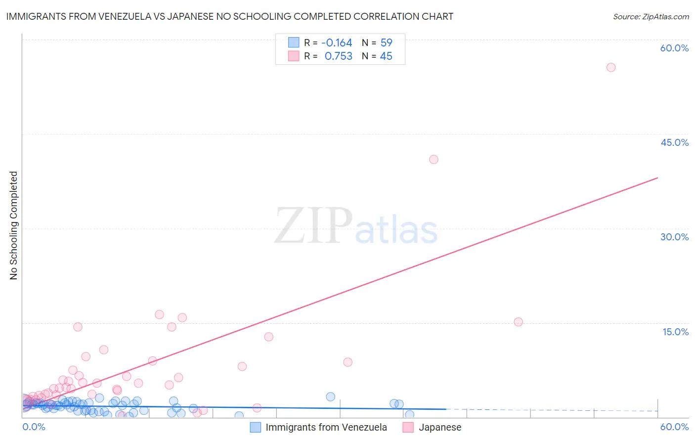 Immigrants from Venezuela vs Japanese No Schooling Completed
