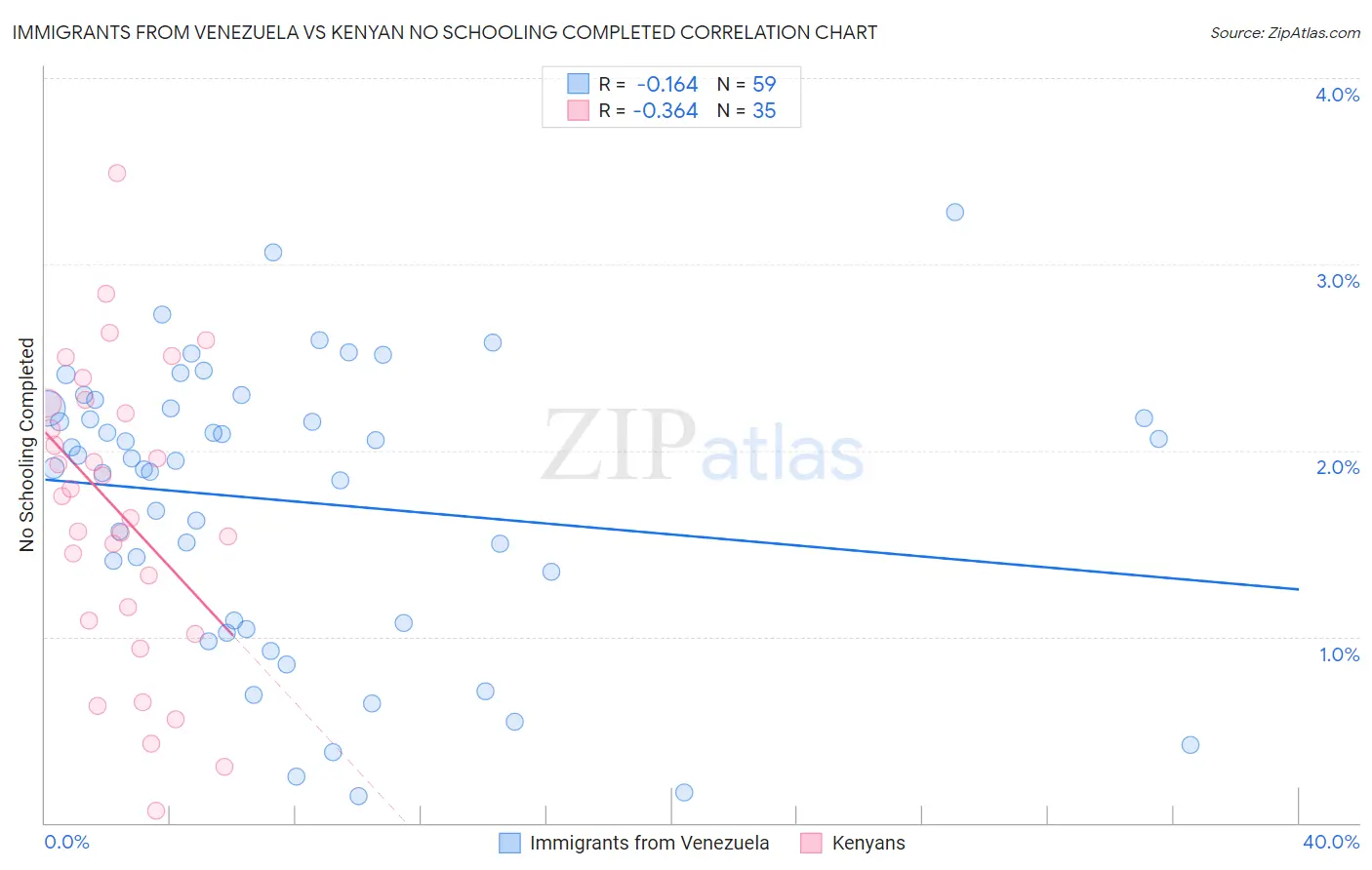 Immigrants from Venezuela vs Kenyan No Schooling Completed