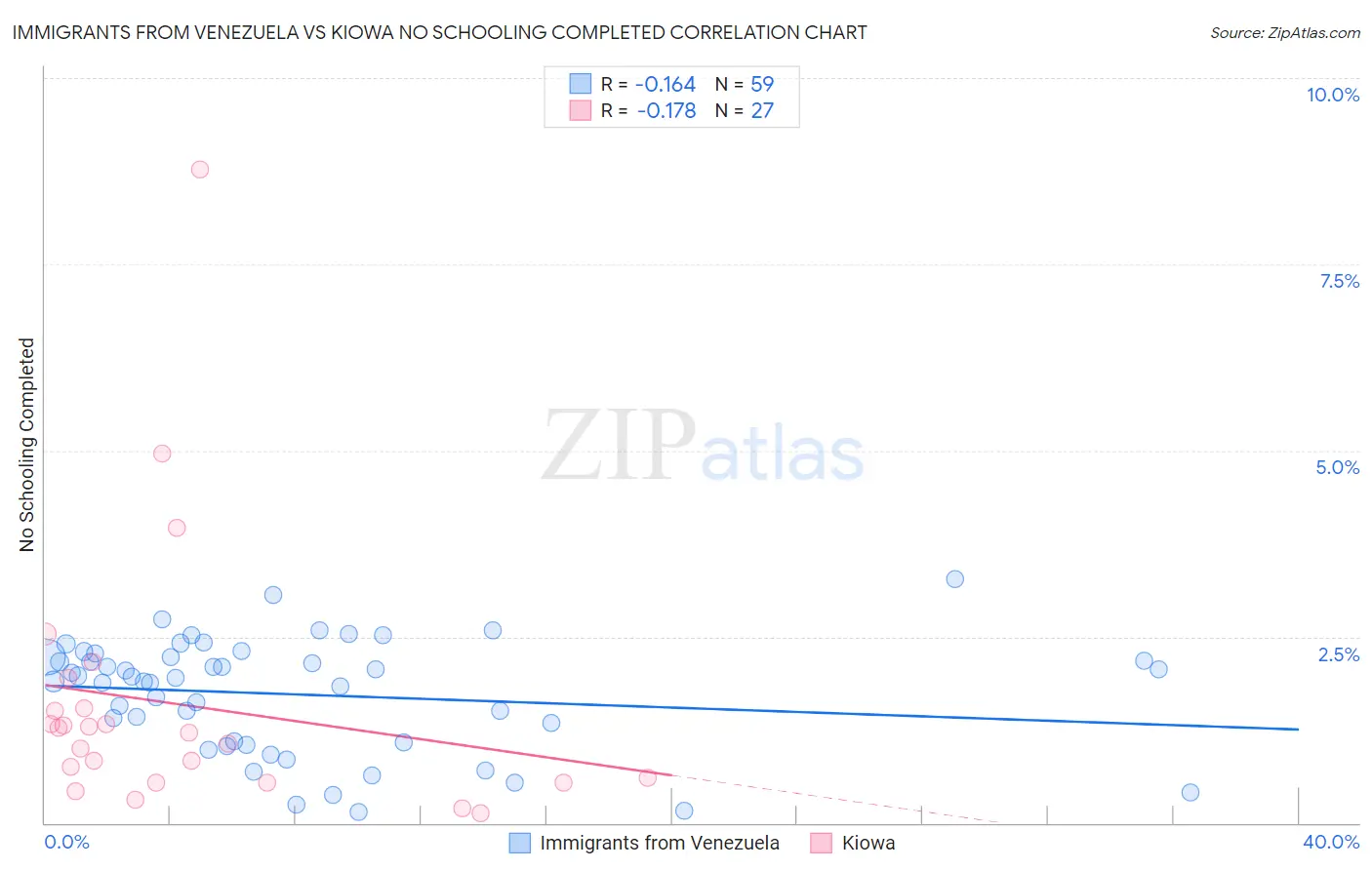 Immigrants from Venezuela vs Kiowa No Schooling Completed