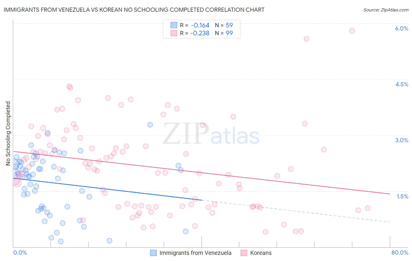 Immigrants from Venezuela vs Korean No Schooling Completed
