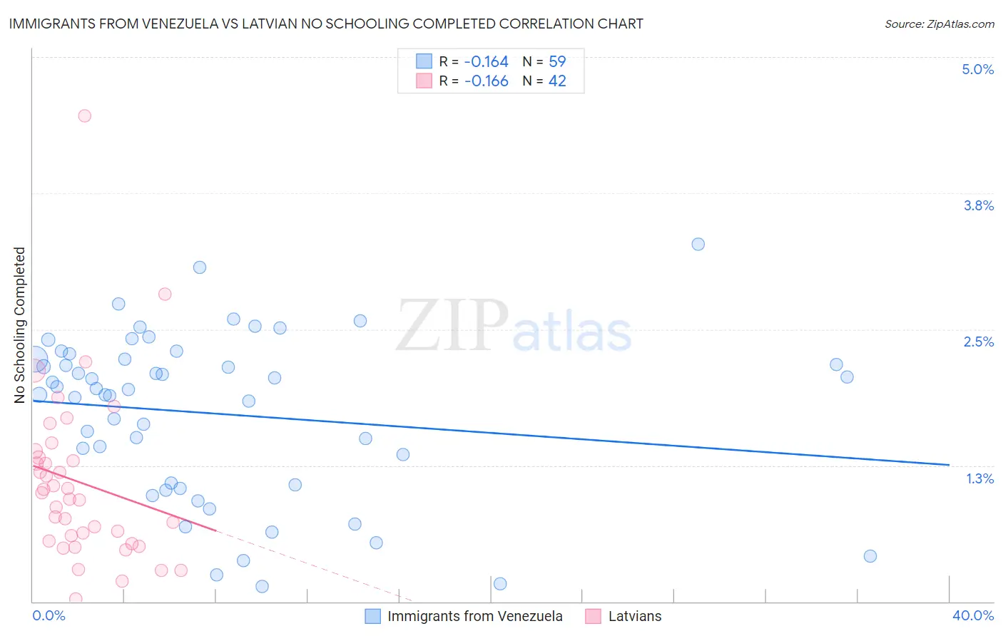 Immigrants from Venezuela vs Latvian No Schooling Completed