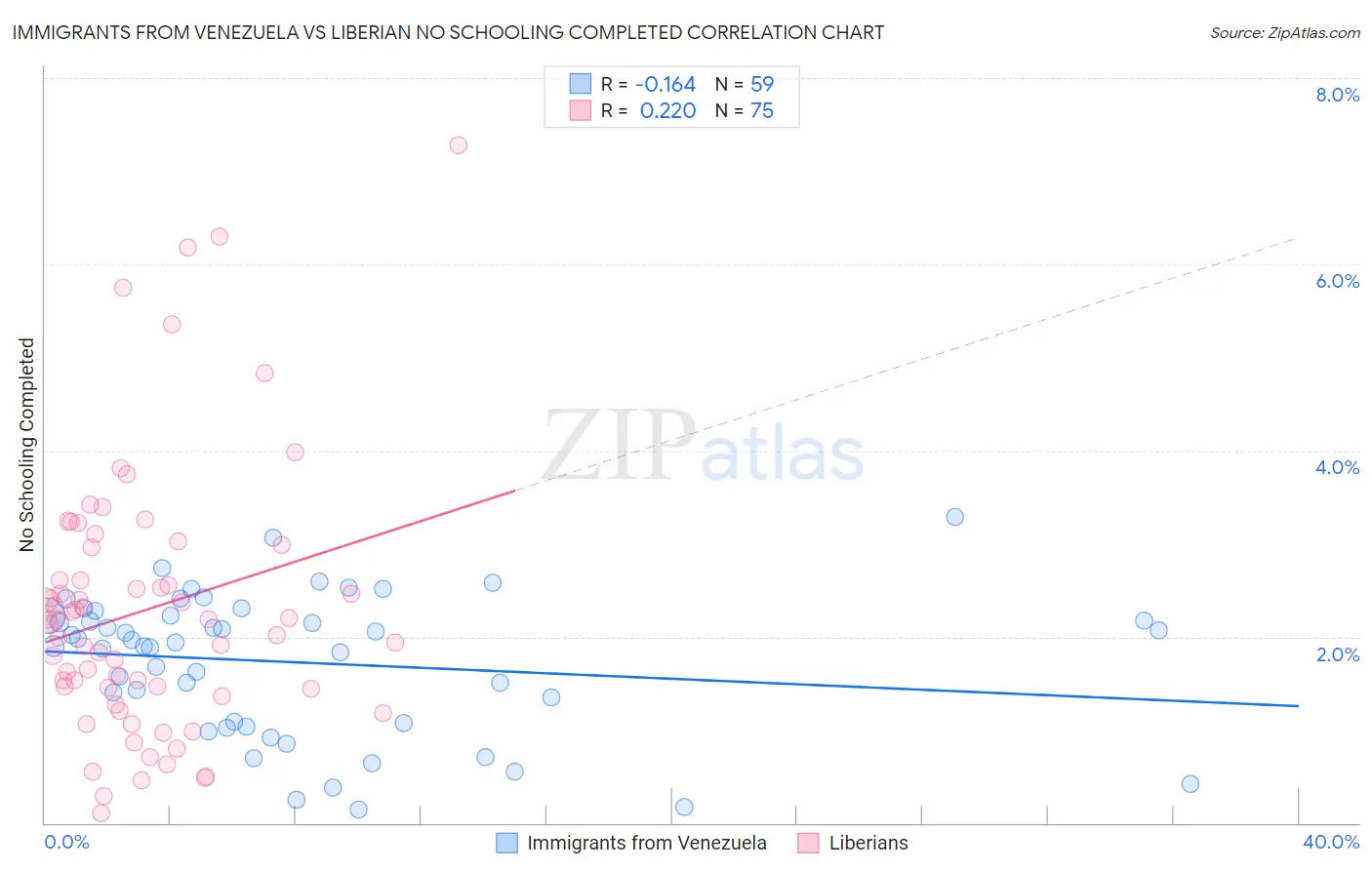 Immigrants from Venezuela vs Liberian No Schooling Completed