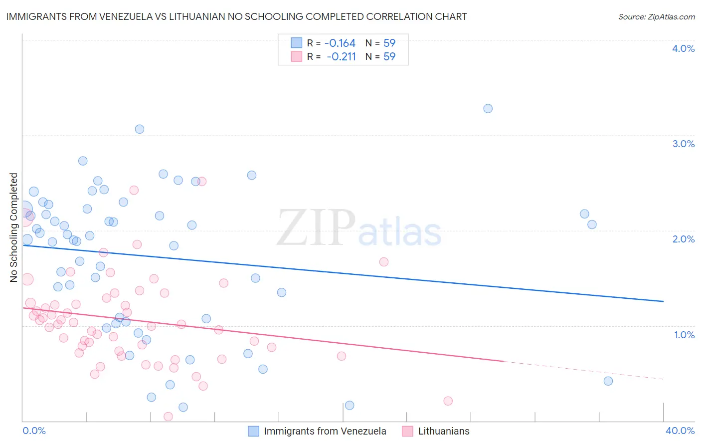 Immigrants from Venezuela vs Lithuanian No Schooling Completed