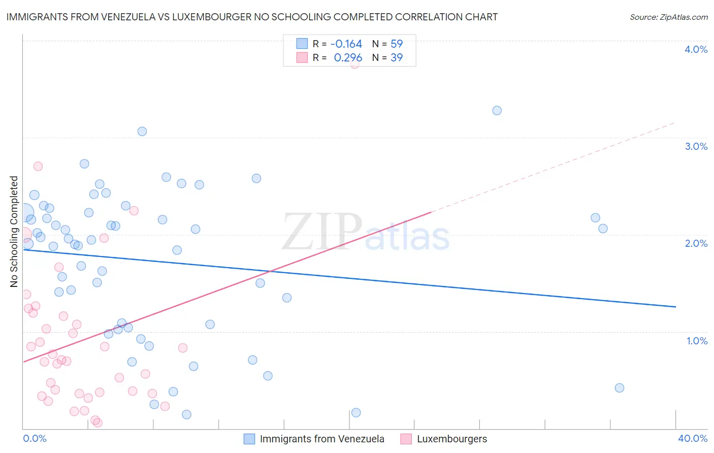 Immigrants from Venezuela vs Luxembourger No Schooling Completed