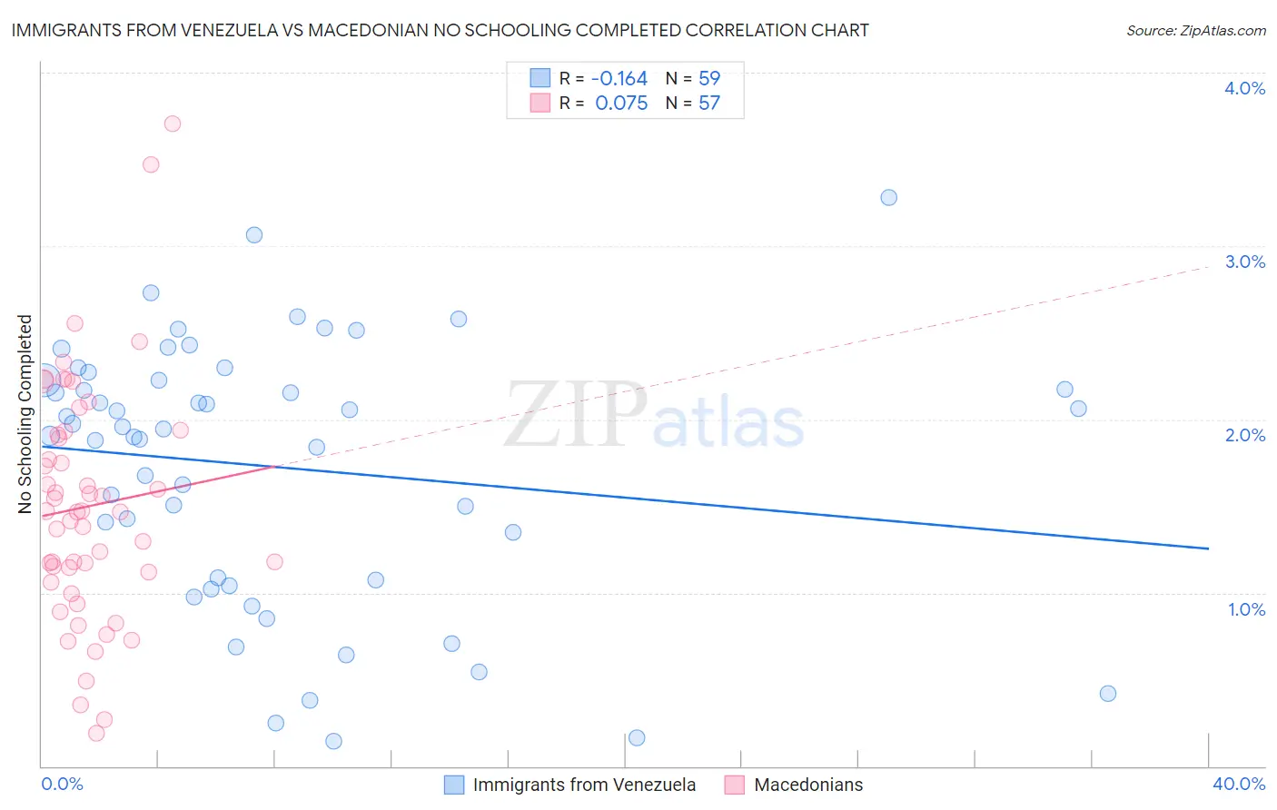 Immigrants from Venezuela vs Macedonian No Schooling Completed