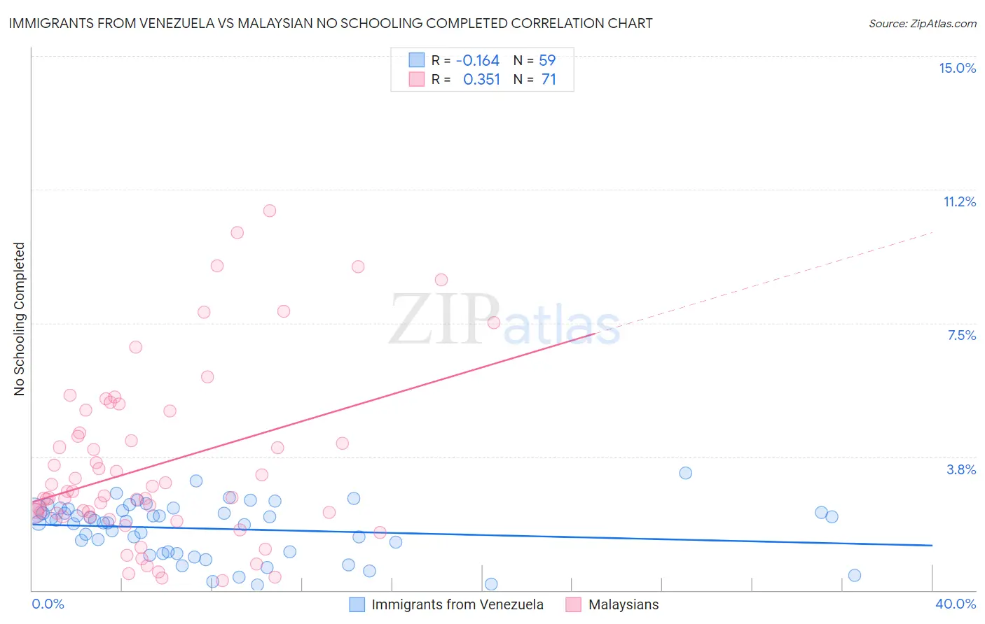 Immigrants from Venezuela vs Malaysian No Schooling Completed