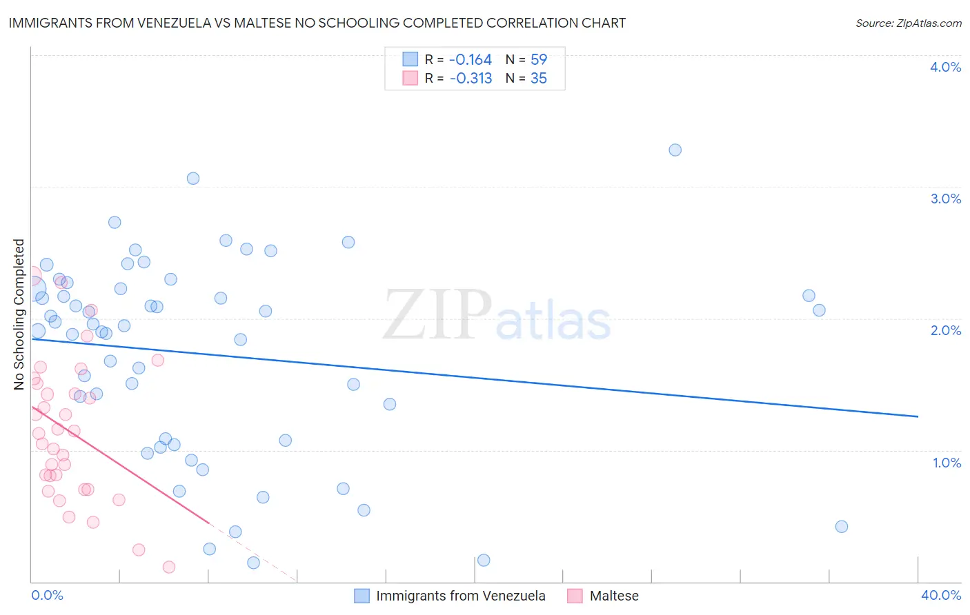 Immigrants from Venezuela vs Maltese No Schooling Completed