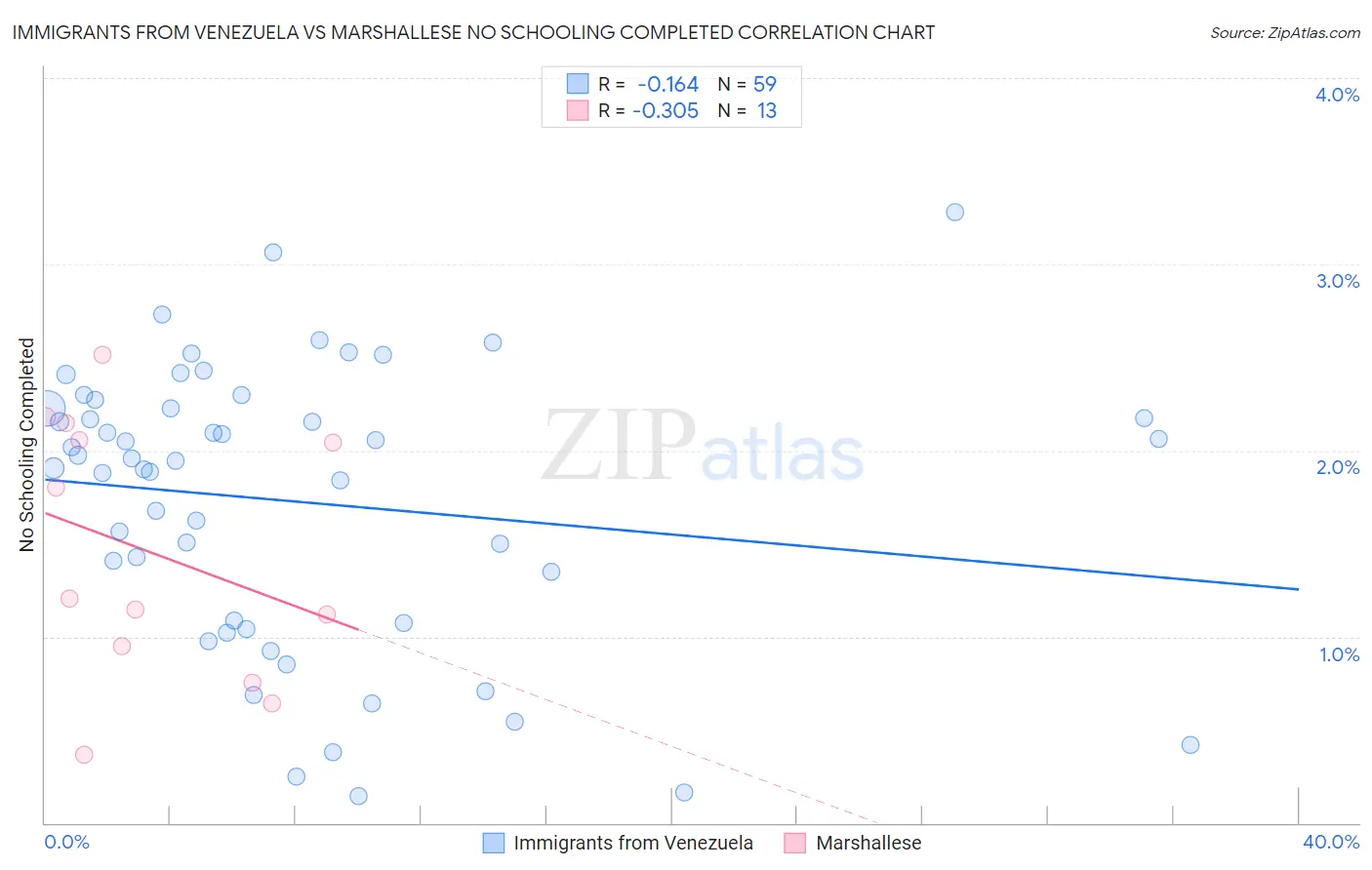 Immigrants from Venezuela vs Marshallese No Schooling Completed