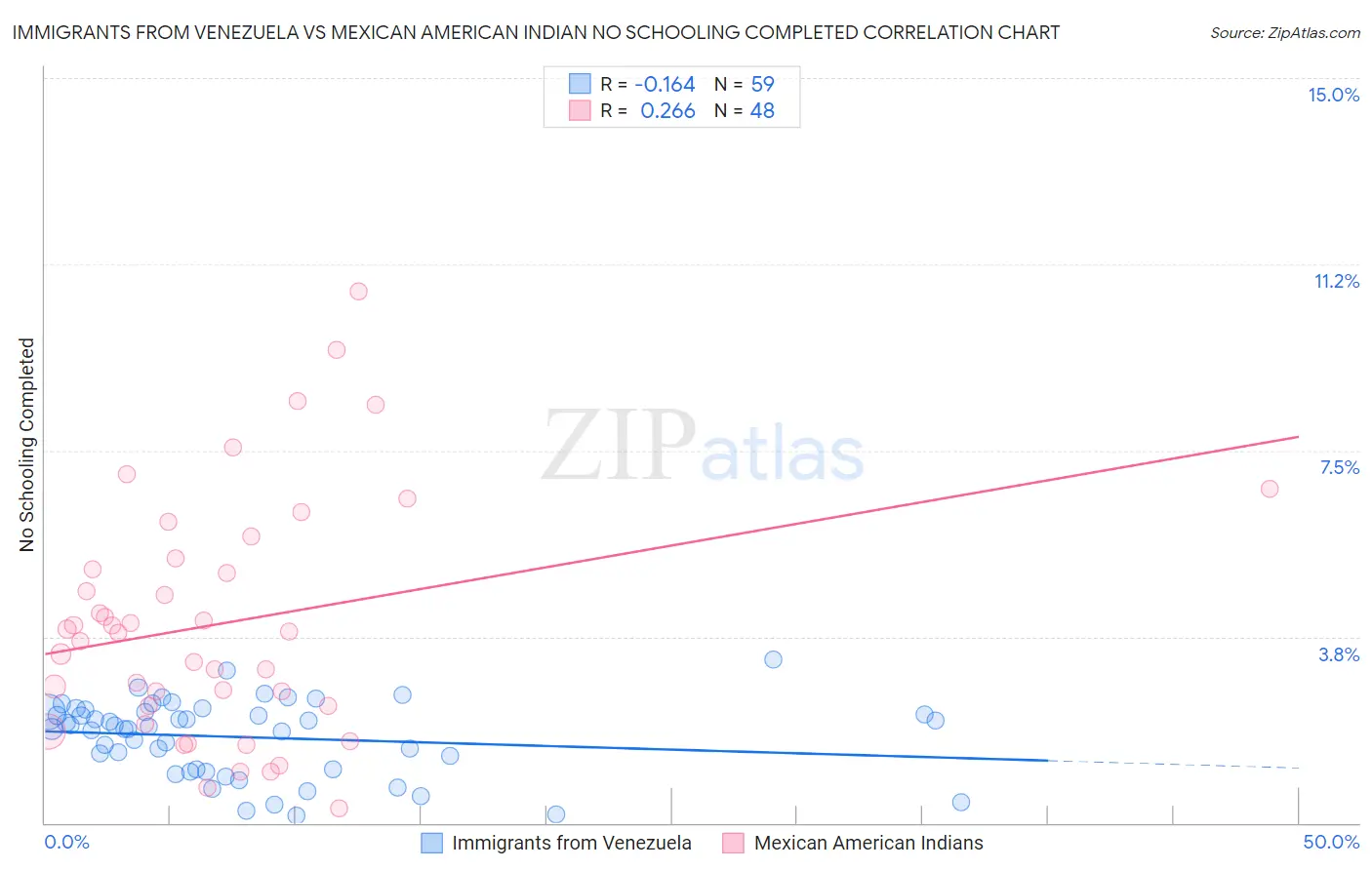 Immigrants from Venezuela vs Mexican American Indian No Schooling Completed