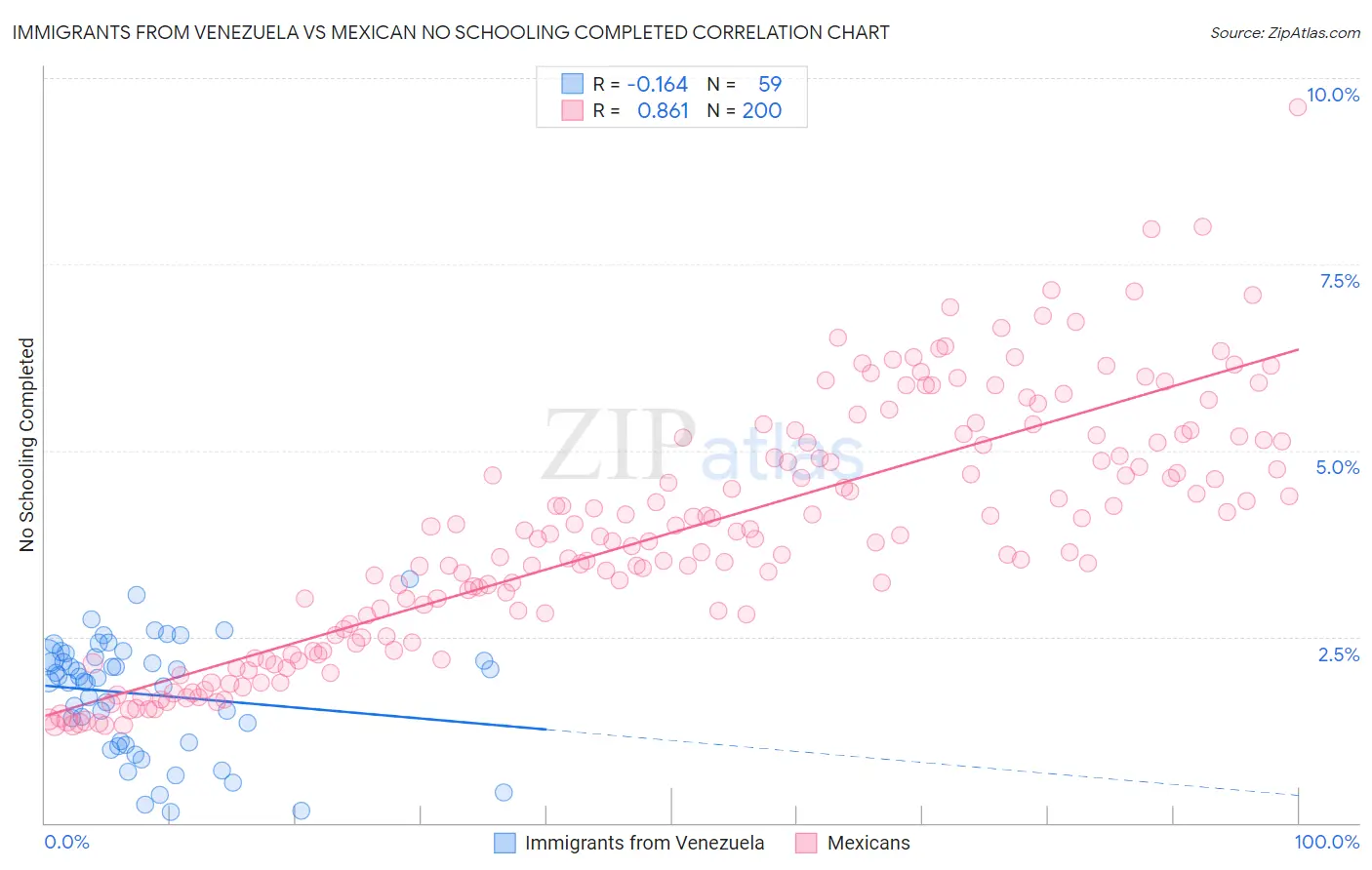 Immigrants from Venezuela vs Mexican No Schooling Completed