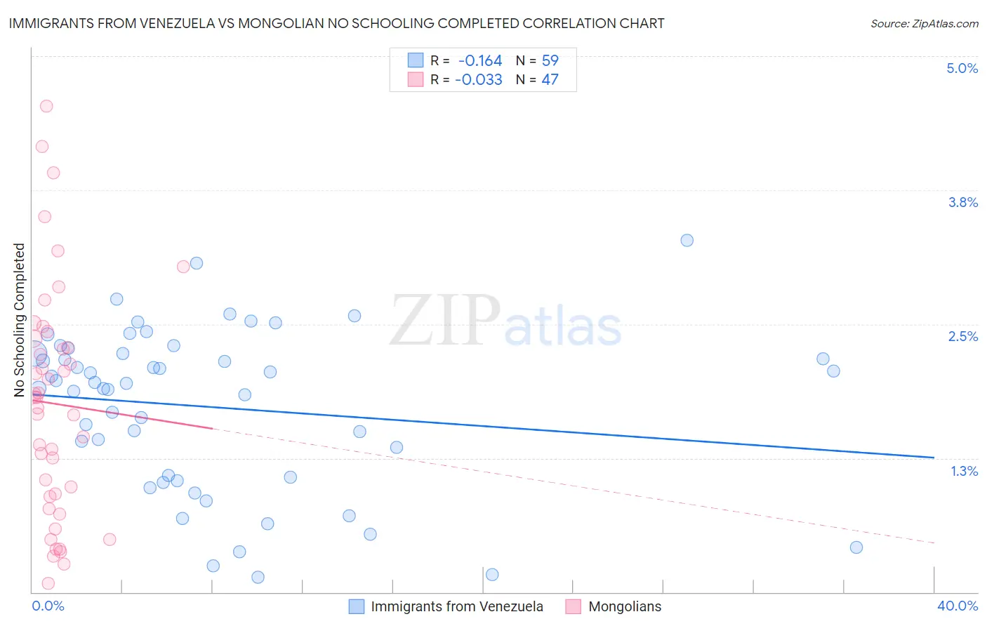 Immigrants from Venezuela vs Mongolian No Schooling Completed