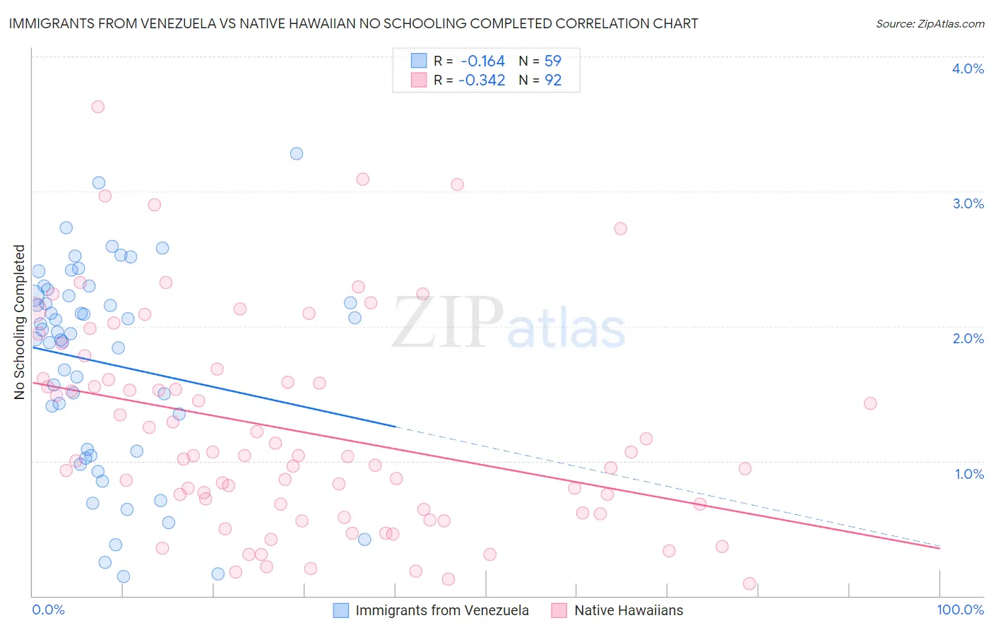 Immigrants from Venezuela vs Native Hawaiian No Schooling Completed
