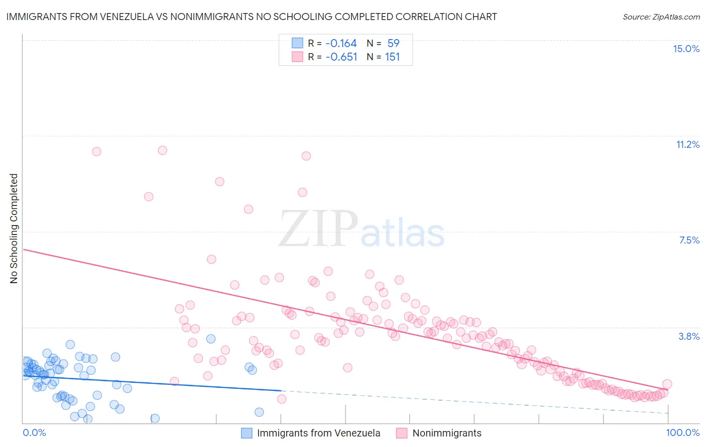 Immigrants from Venezuela vs Nonimmigrants No Schooling Completed