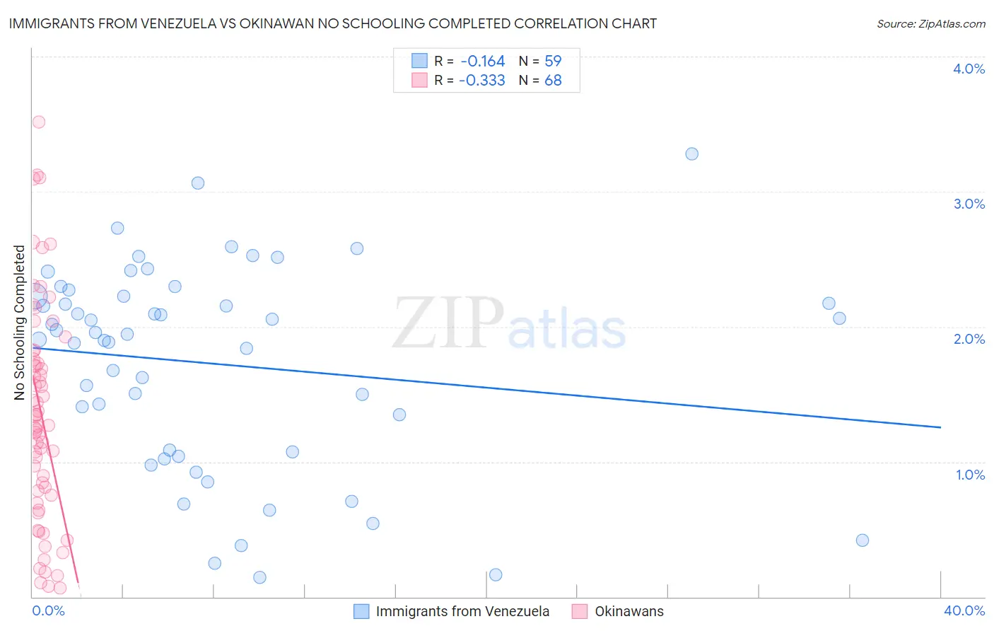 Immigrants from Venezuela vs Okinawan No Schooling Completed