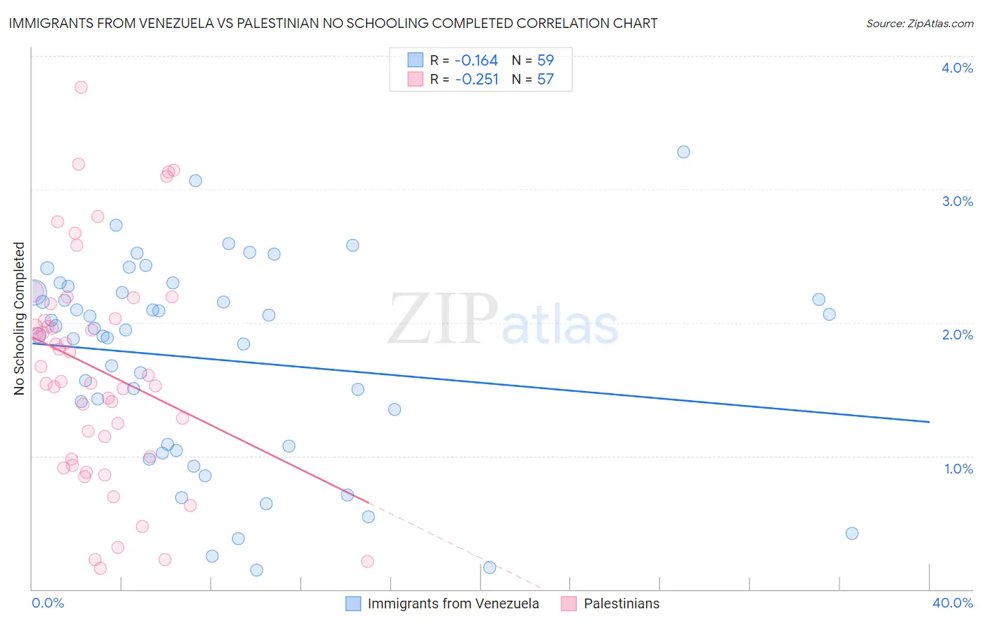 Immigrants from Venezuela vs Palestinian No Schooling Completed