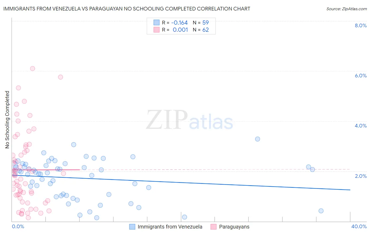 Immigrants from Venezuela vs Paraguayan No Schooling Completed