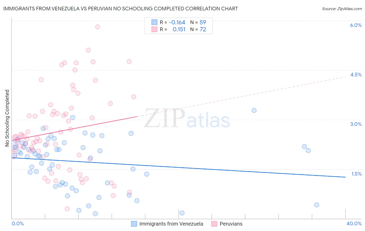 Immigrants from Venezuela vs Peruvian No Schooling Completed