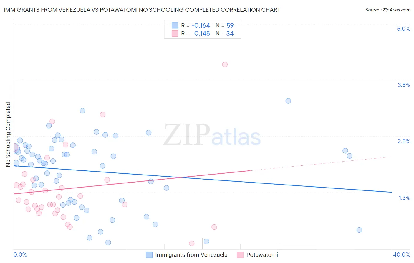 Immigrants from Venezuela vs Potawatomi No Schooling Completed