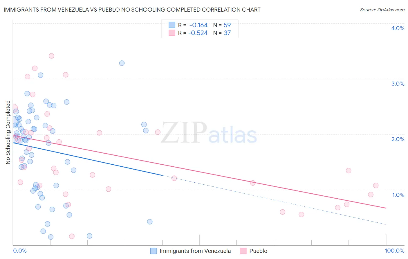 Immigrants from Venezuela vs Pueblo No Schooling Completed