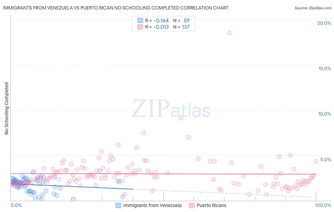Immigrants from Venezuela vs Puerto Rican No Schooling Completed