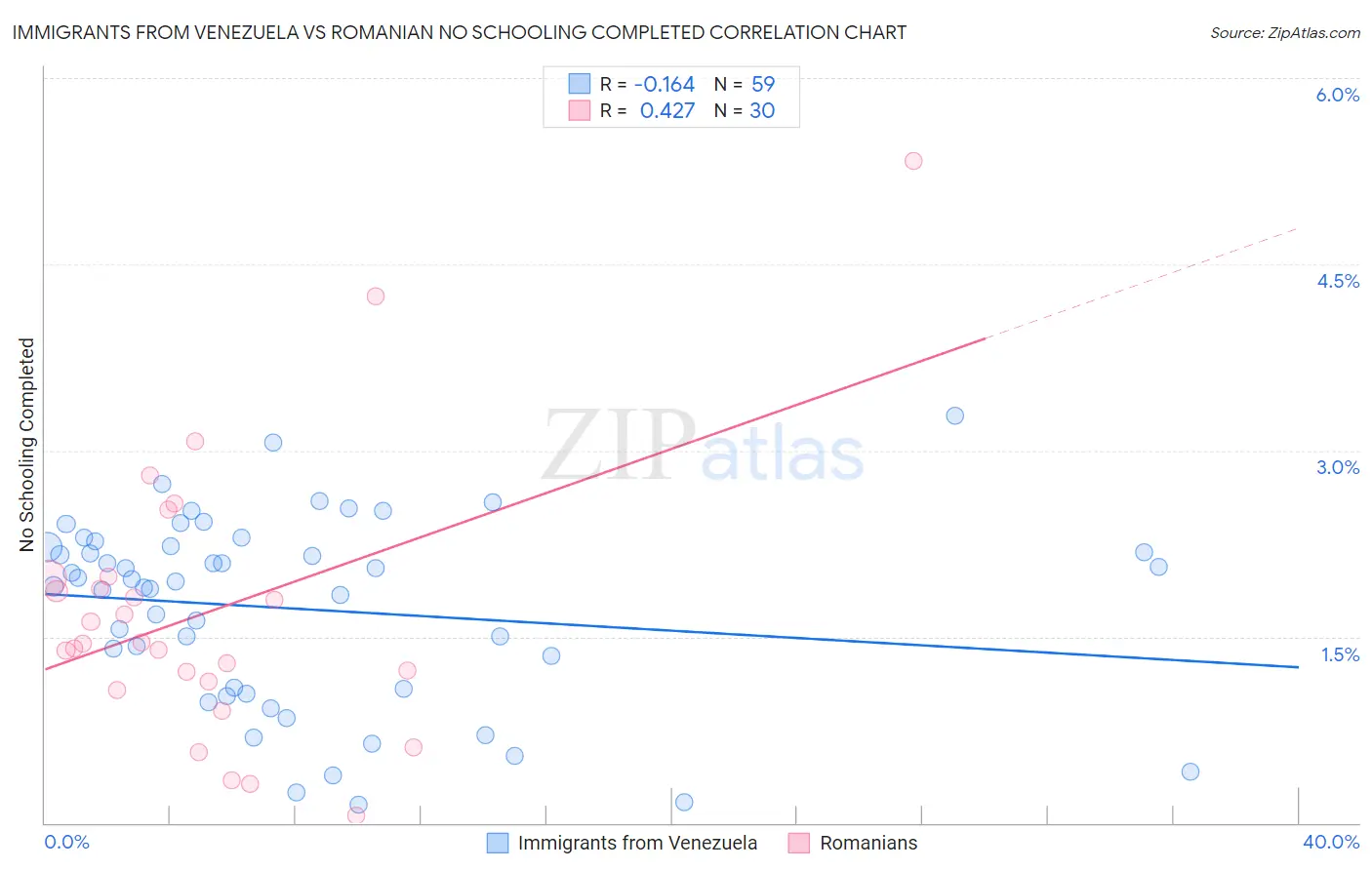 Immigrants from Venezuela vs Romanian No Schooling Completed