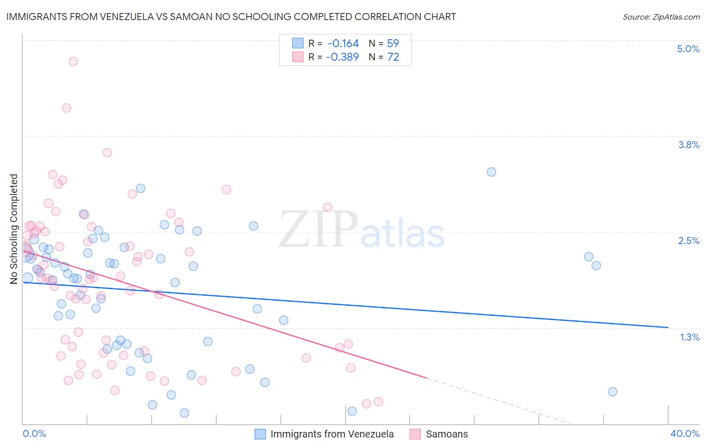 Immigrants from Venezuela vs Samoan No Schooling Completed