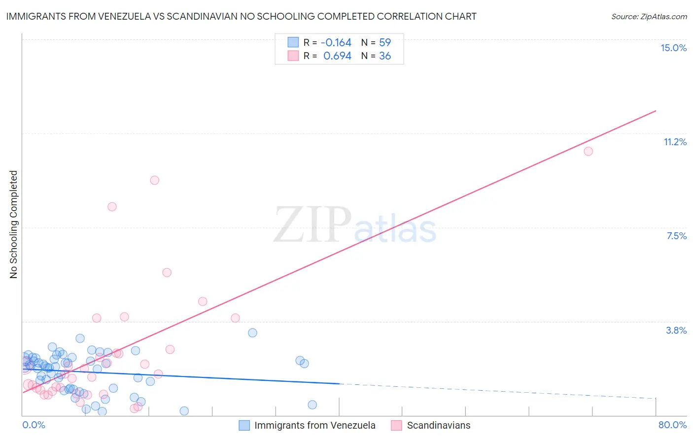 Immigrants from Venezuela vs Scandinavian No Schooling Completed