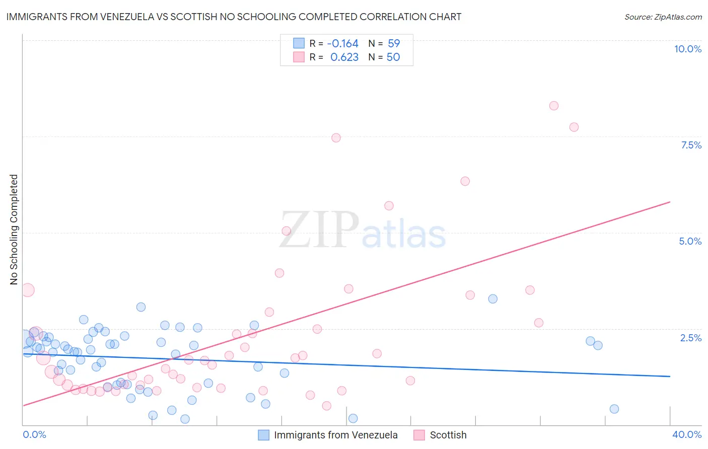Immigrants from Venezuela vs Scottish No Schooling Completed