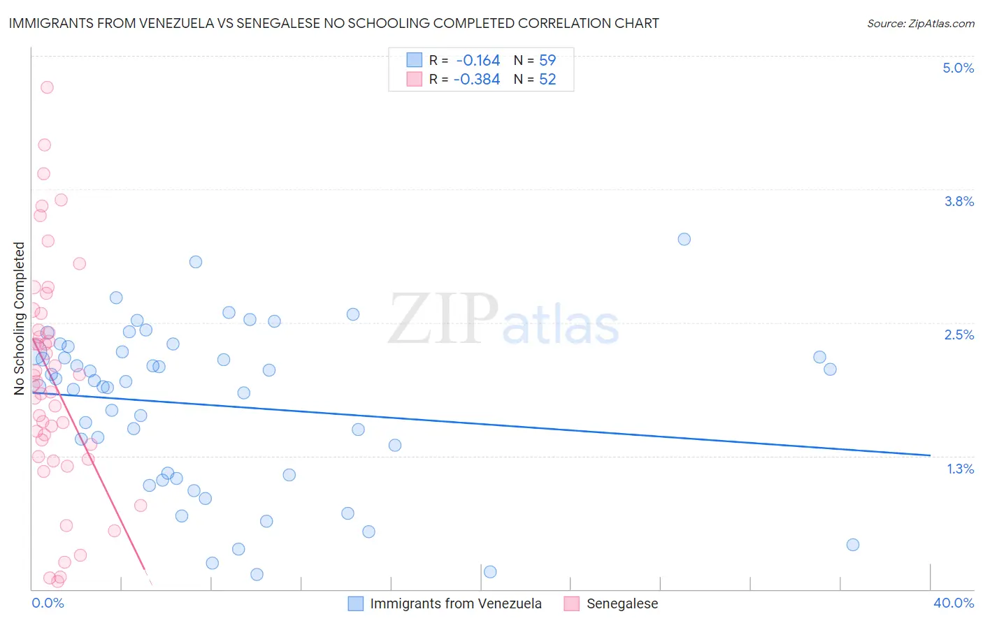 Immigrants from Venezuela vs Senegalese No Schooling Completed