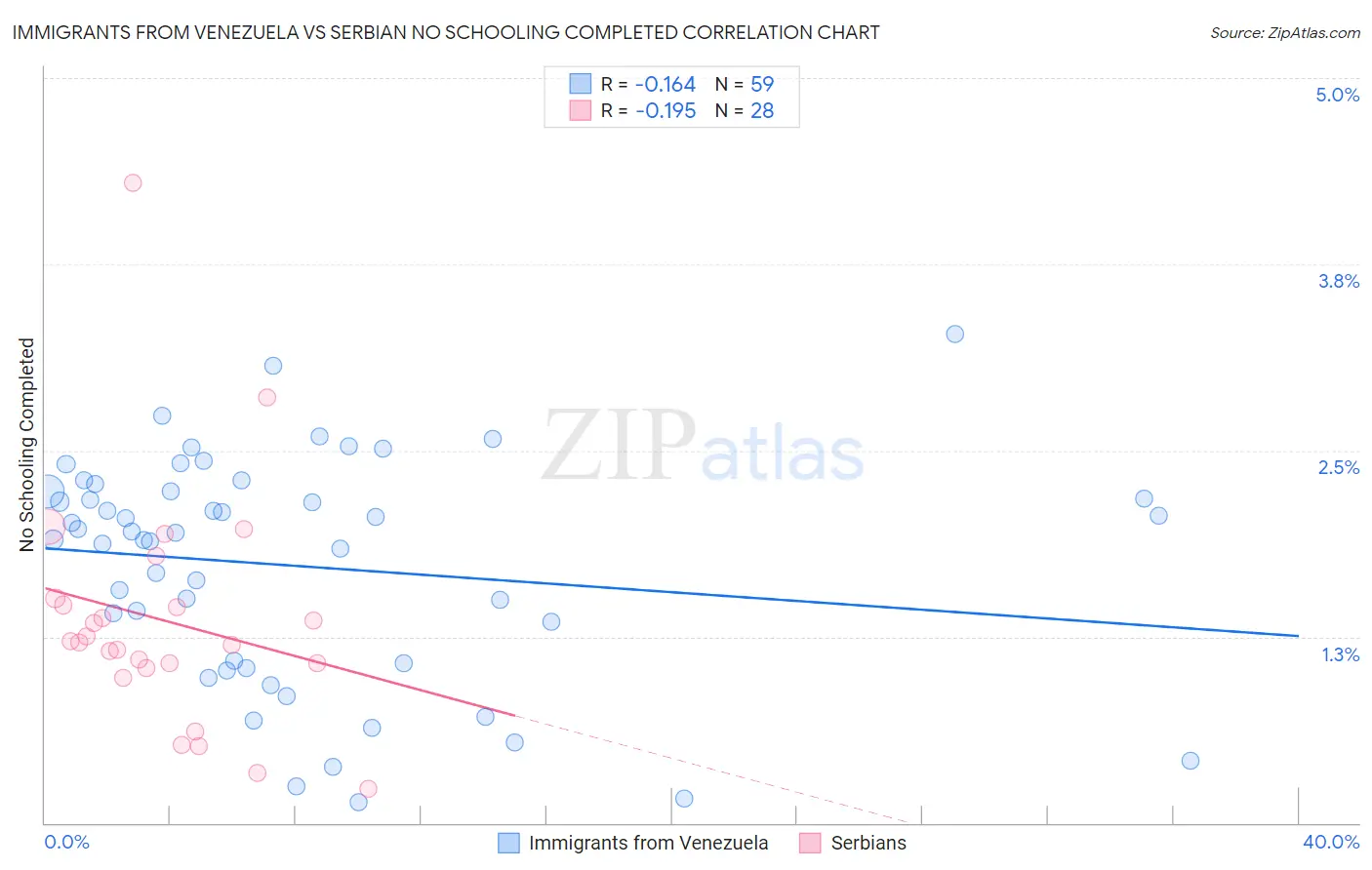 Immigrants from Venezuela vs Serbian No Schooling Completed