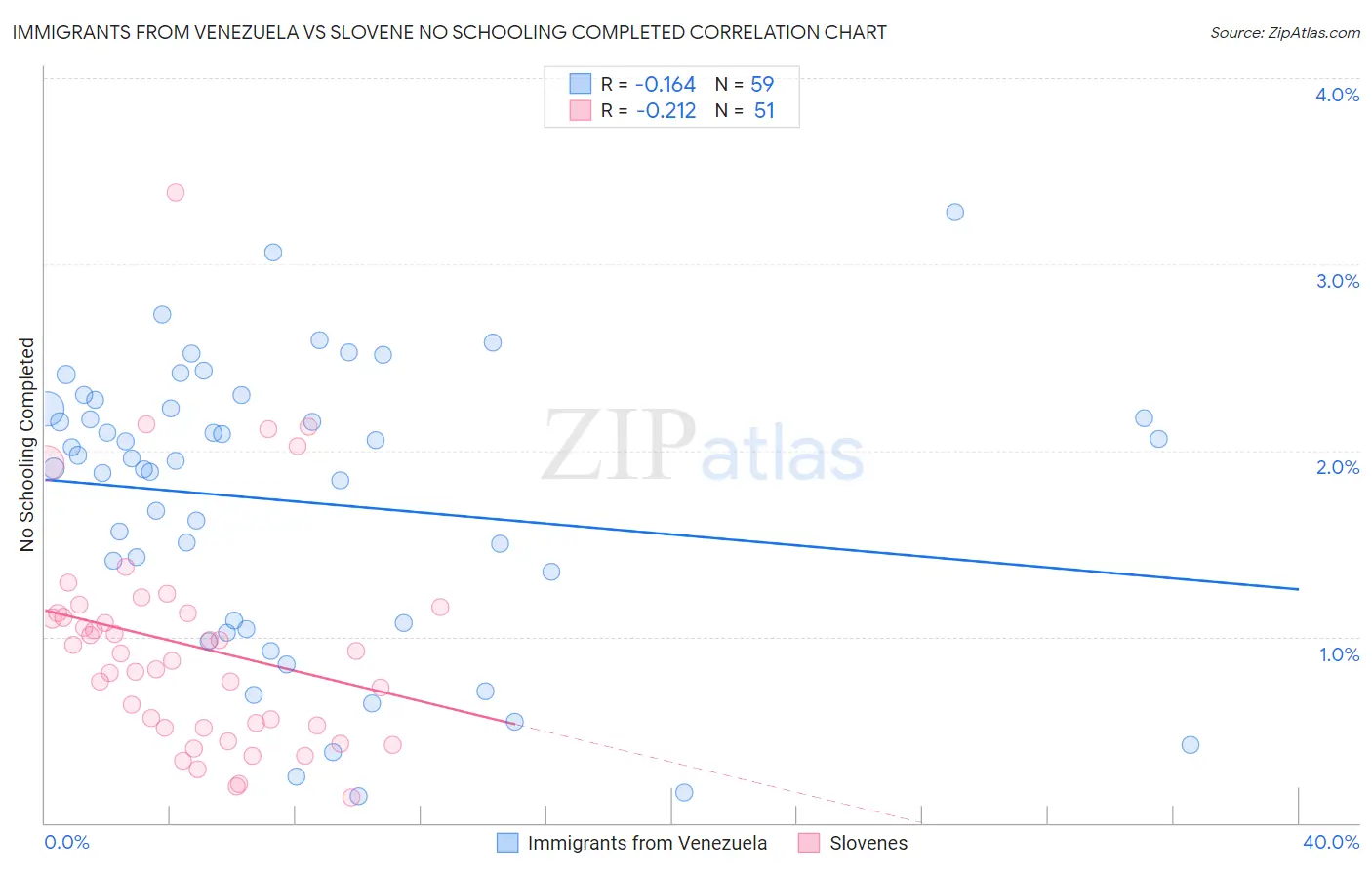 Immigrants from Venezuela vs Slovene No Schooling Completed