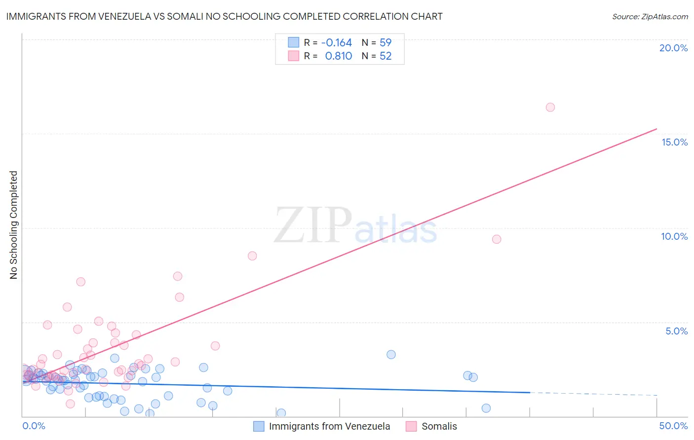 Immigrants from Venezuela vs Somali No Schooling Completed