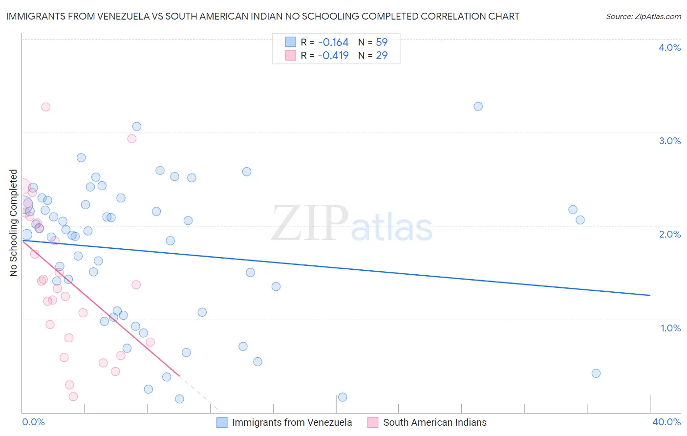 Immigrants from Venezuela vs South American Indian No Schooling Completed