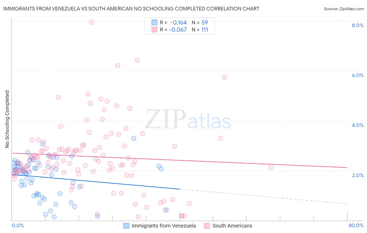 Immigrants from Venezuela vs South American No Schooling Completed