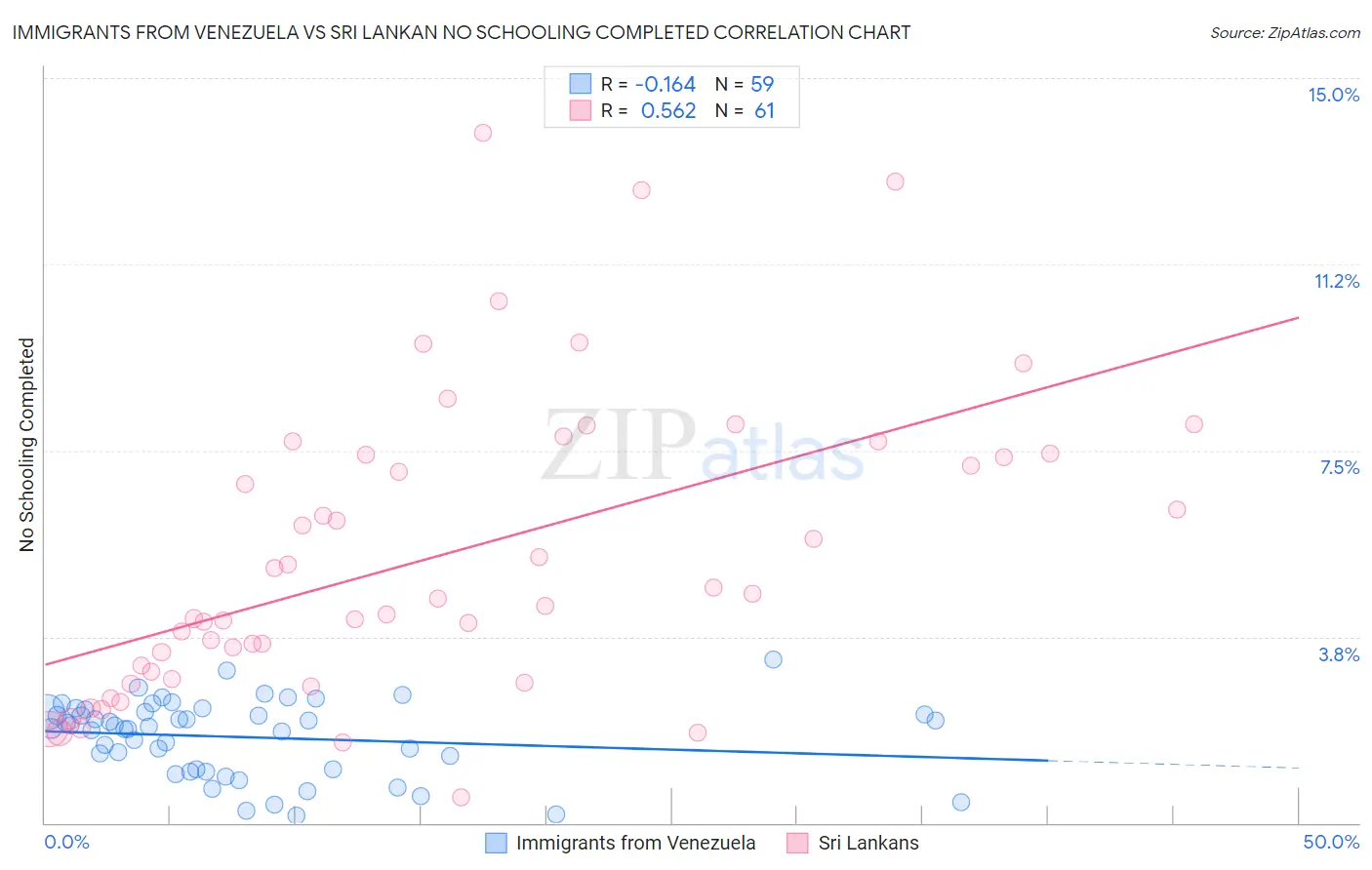 Immigrants from Venezuela vs Sri Lankan No Schooling Completed