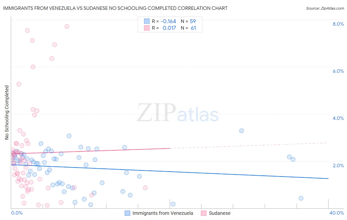 Immigrants from Venezuela vs Sudanese No Schooling Completed