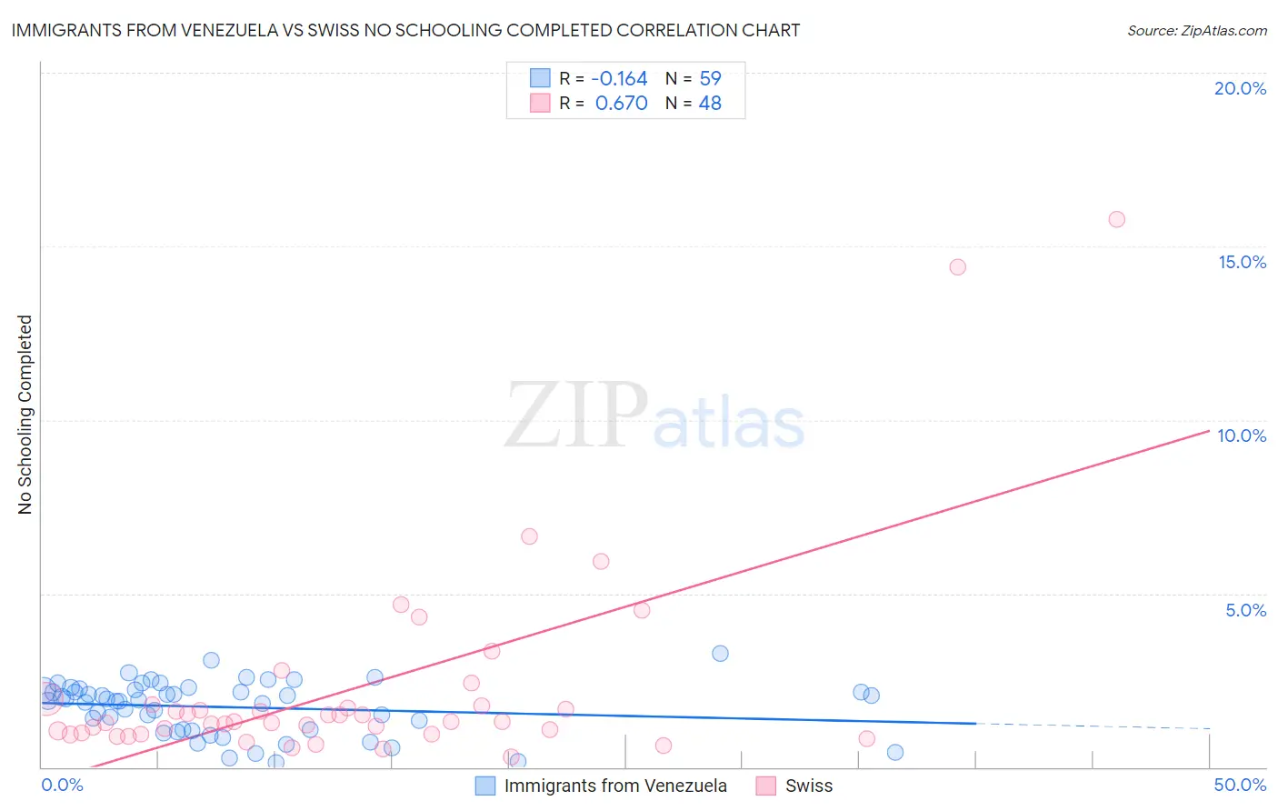 Immigrants from Venezuela vs Swiss No Schooling Completed