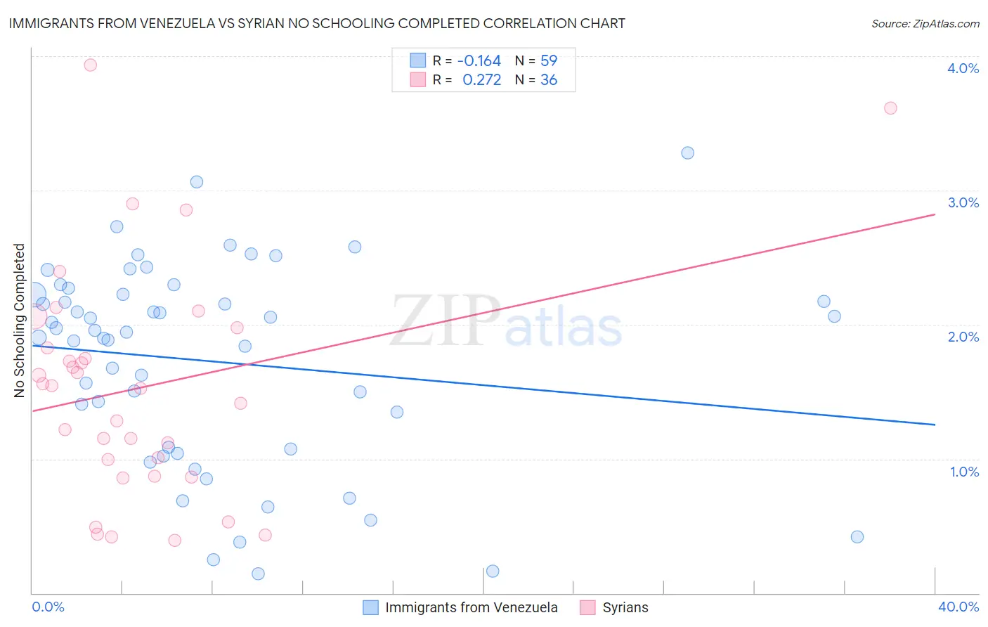 Immigrants from Venezuela vs Syrian No Schooling Completed