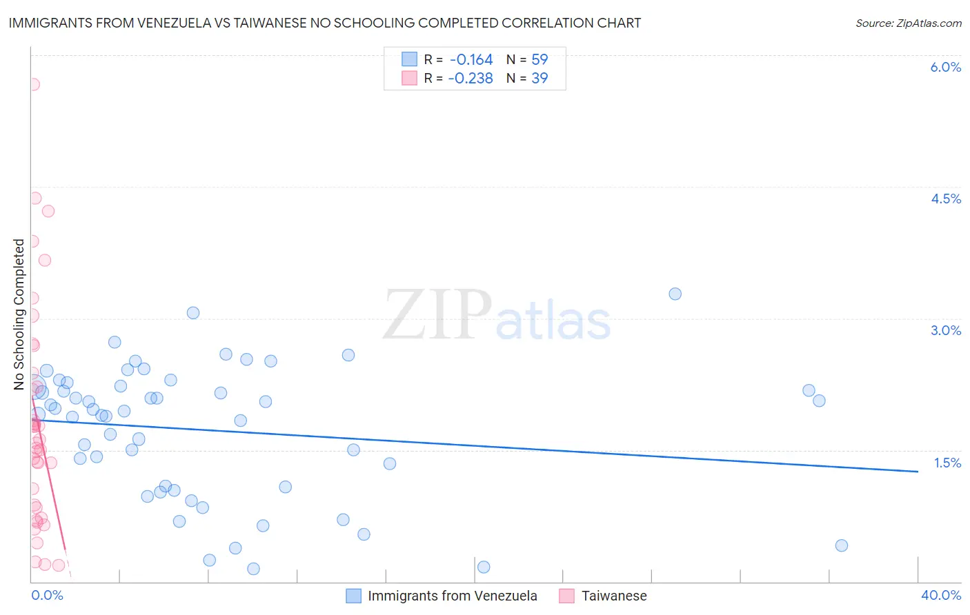 Immigrants from Venezuela vs Taiwanese No Schooling Completed
