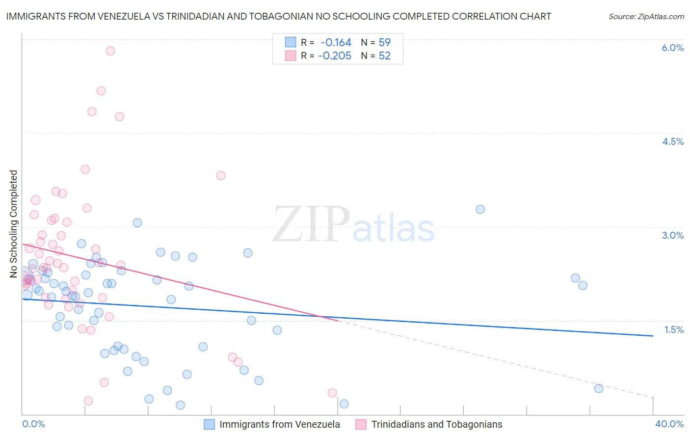 Immigrants from Venezuela vs Trinidadian and Tobagonian No Schooling Completed