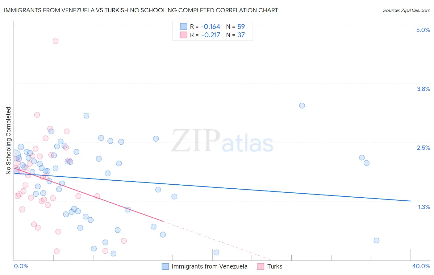 Immigrants from Venezuela vs Turkish No Schooling Completed